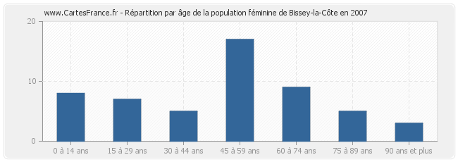 Répartition par âge de la population féminine de Bissey-la-Côte en 2007