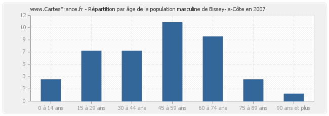 Répartition par âge de la population masculine de Bissey-la-Côte en 2007