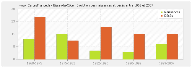 Bissey-la-Côte : Evolution des naissances et décès entre 1968 et 2007