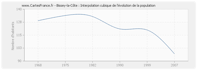 Bissey-la-Côte : Interpolation cubique de l'évolution de la population