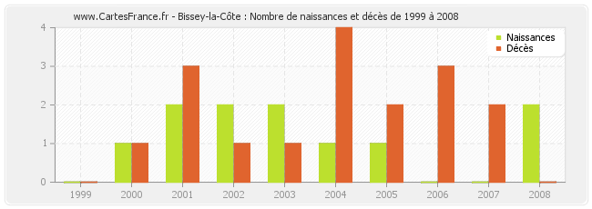 Bissey-la-Côte : Nombre de naissances et décès de 1999 à 2008
