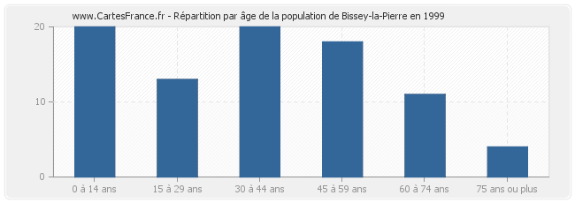 Répartition par âge de la population de Bissey-la-Pierre en 1999
