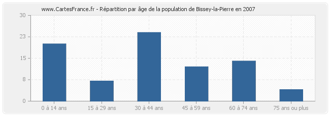 Répartition par âge de la population de Bissey-la-Pierre en 2007