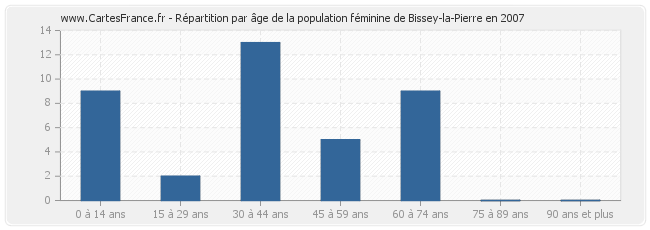 Répartition par âge de la population féminine de Bissey-la-Pierre en 2007