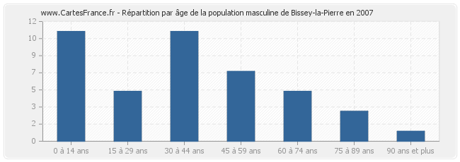 Répartition par âge de la population masculine de Bissey-la-Pierre en 2007