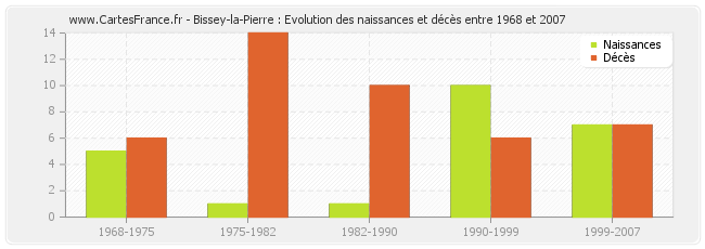 Bissey-la-Pierre : Evolution des naissances et décès entre 1968 et 2007