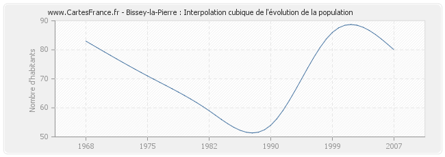 Bissey-la-Pierre : Interpolation cubique de l'évolution de la population