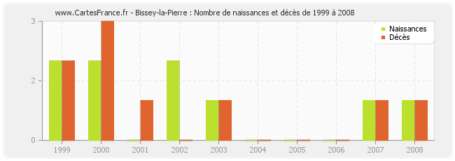 Bissey-la-Pierre : Nombre de naissances et décès de 1999 à 2008
