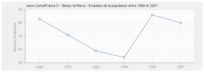 Population Bissey-la-Pierre