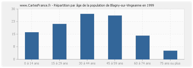 Répartition par âge de la population de Blagny-sur-Vingeanne en 1999