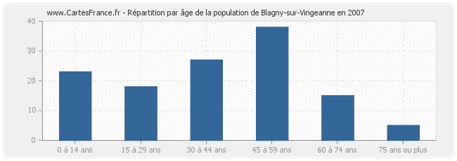 Répartition par âge de la population de Blagny-sur-Vingeanne en 2007