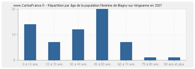 Répartition par âge de la population féminine de Blagny-sur-Vingeanne en 2007