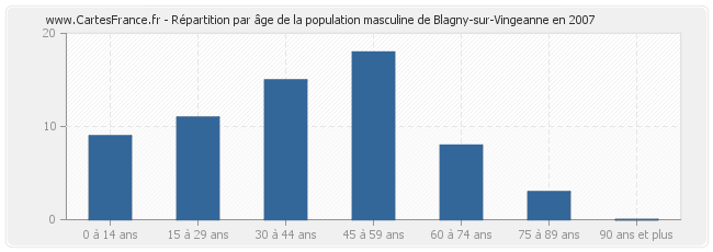 Répartition par âge de la population masculine de Blagny-sur-Vingeanne en 2007