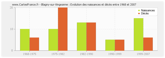 Blagny-sur-Vingeanne : Evolution des naissances et décès entre 1968 et 2007