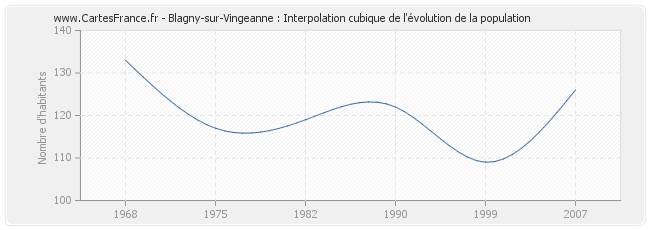 Blagny-sur-Vingeanne : Interpolation cubique de l'évolution de la population
