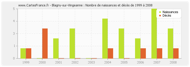 Blagny-sur-Vingeanne : Nombre de naissances et décès de 1999 à 2008
