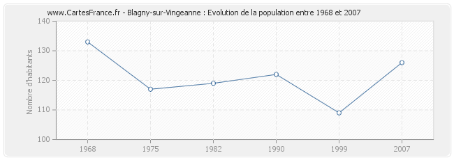 Population Blagny-sur-Vingeanne