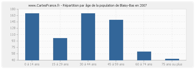 Répartition par âge de la population de Blaisy-Bas en 2007