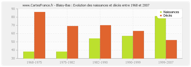 Blaisy-Bas : Evolution des naissances et décès entre 1968 et 2007
