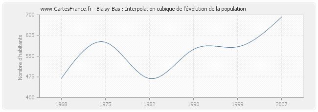 Blaisy-Bas : Interpolation cubique de l'évolution de la population