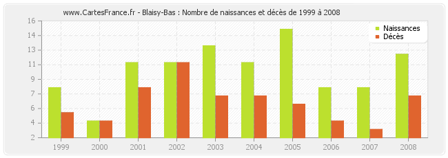 Blaisy-Bas : Nombre de naissances et décès de 1999 à 2008