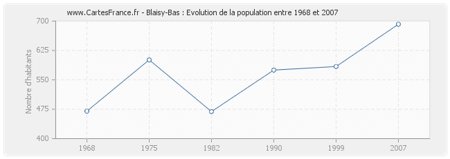 Population Blaisy-Bas