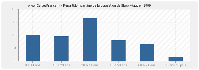 Répartition par âge de la population de Blaisy-Haut en 1999