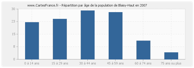 Répartition par âge de la population de Blaisy-Haut en 2007