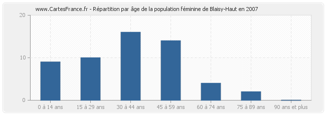 Répartition par âge de la population féminine de Blaisy-Haut en 2007