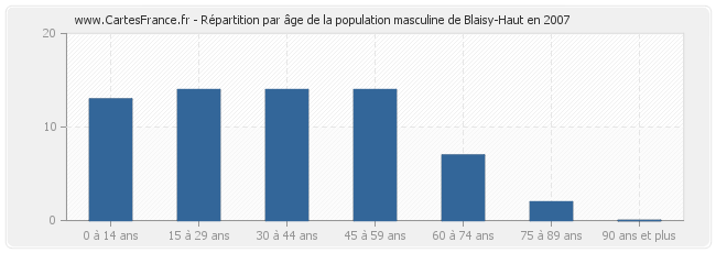 Répartition par âge de la population masculine de Blaisy-Haut en 2007