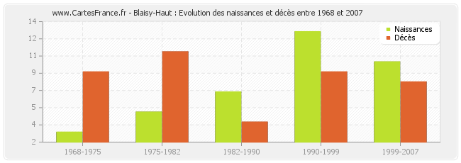 Blaisy-Haut : Evolution des naissances et décès entre 1968 et 2007