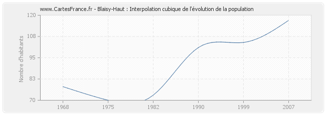Blaisy-Haut : Interpolation cubique de l'évolution de la population