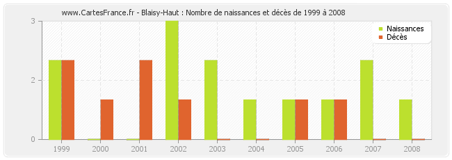 Blaisy-Haut : Nombre de naissances et décès de 1999 à 2008