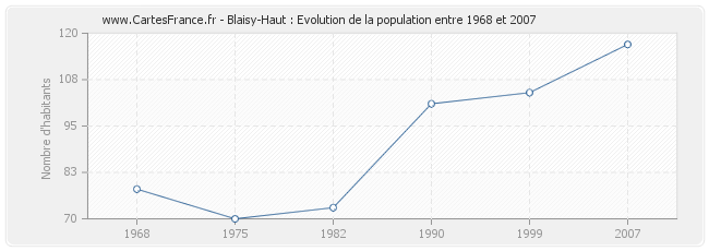 Population Blaisy-Haut
