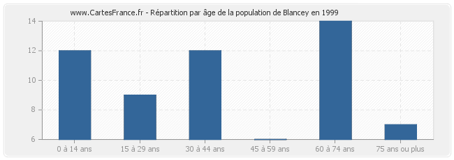 Répartition par âge de la population de Blancey en 1999