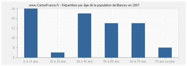 Répartition par âge de la population de Blancey en 2007