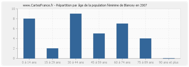 Répartition par âge de la population féminine de Blancey en 2007