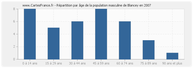Répartition par âge de la population masculine de Blancey en 2007