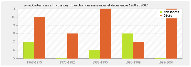 Blancey : Evolution des naissances et décès entre 1968 et 2007
