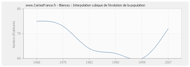 Blancey : Interpolation cubique de l'évolution de la population