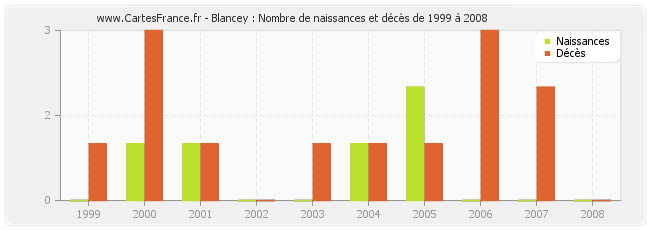 Blancey : Nombre de naissances et décès de 1999 à 2008
