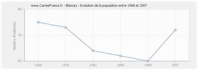 Population Blancey