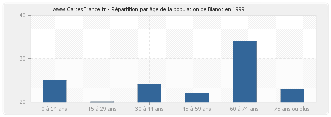 Répartition par âge de la population de Blanot en 1999