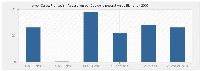 Répartition par âge de la population de Blanot en 2007