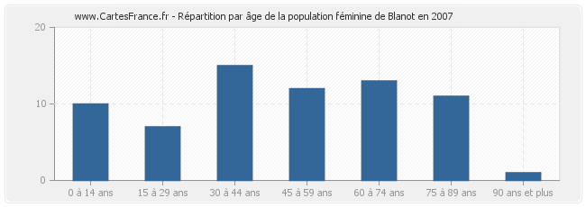 Répartition par âge de la population féminine de Blanot en 2007