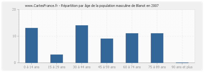 Répartition par âge de la population masculine de Blanot en 2007