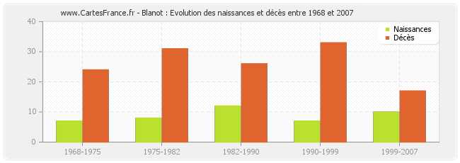 Blanot : Evolution des naissances et décès entre 1968 et 2007
