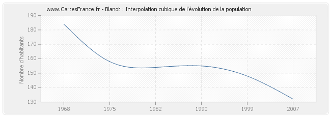 Blanot : Interpolation cubique de l'évolution de la population