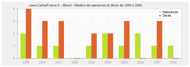 Blanot : Nombre de naissances et décès de 1999 à 2008