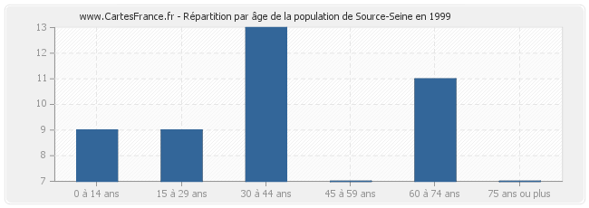 Répartition par âge de la population de Source-Seine en 1999